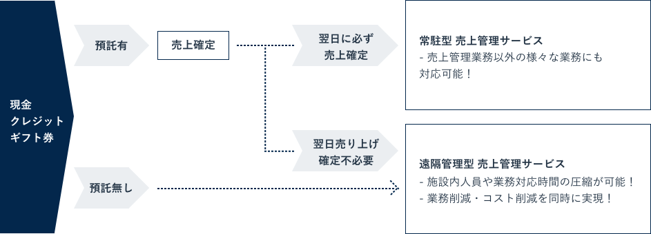 お客様のニーズに沿った業務フローのイメージ
