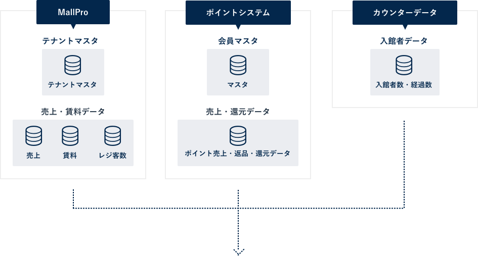 データ集約のイメージ